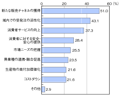 図表1-5-2-16 地場産業のICT利活用による期待効果