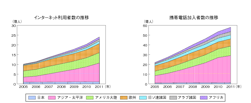 図表2-1-1-1 インターネット・携帯電話の世界普及の動向（地域別）