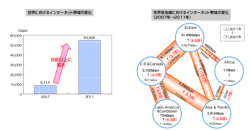 図表2-1-1-2 インターネット上の情報流通の急速な拡大