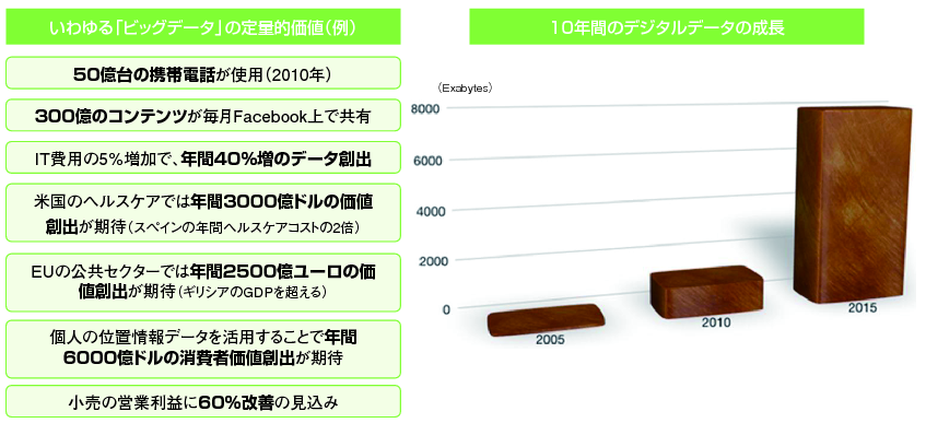 図表2-1-1-4 デジタルデータの成長と「ビッグデータ」の定量的価値