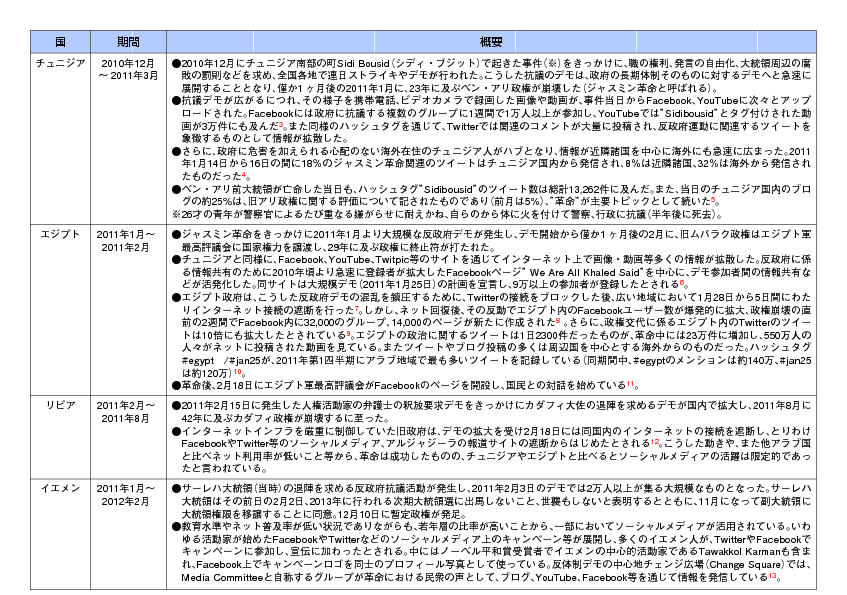 図表1 「アラブの春」を巡る主な事件