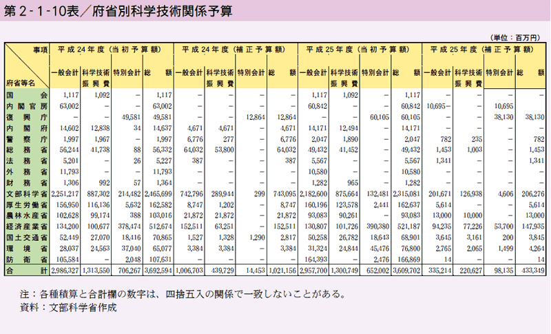 第2-1-10表 府省別化学技術関係予算