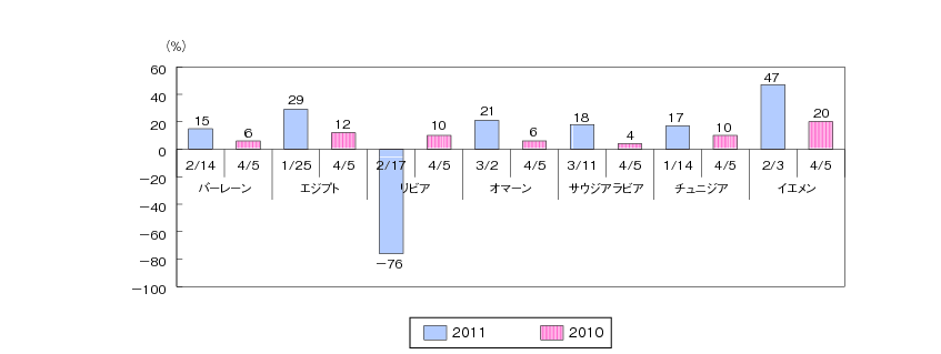 図表3 2011年（平成23年）におけるFacebook利用者の増加率（2010年（平成22年）同時期との比較）