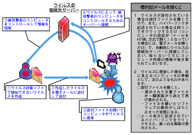 図表2-1-3-2 標的型メール攻撃（イメージ図）