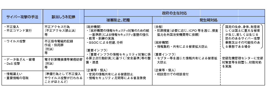 図表2-1-3-4 いわゆる「サイバー攻撃」と政府の対応