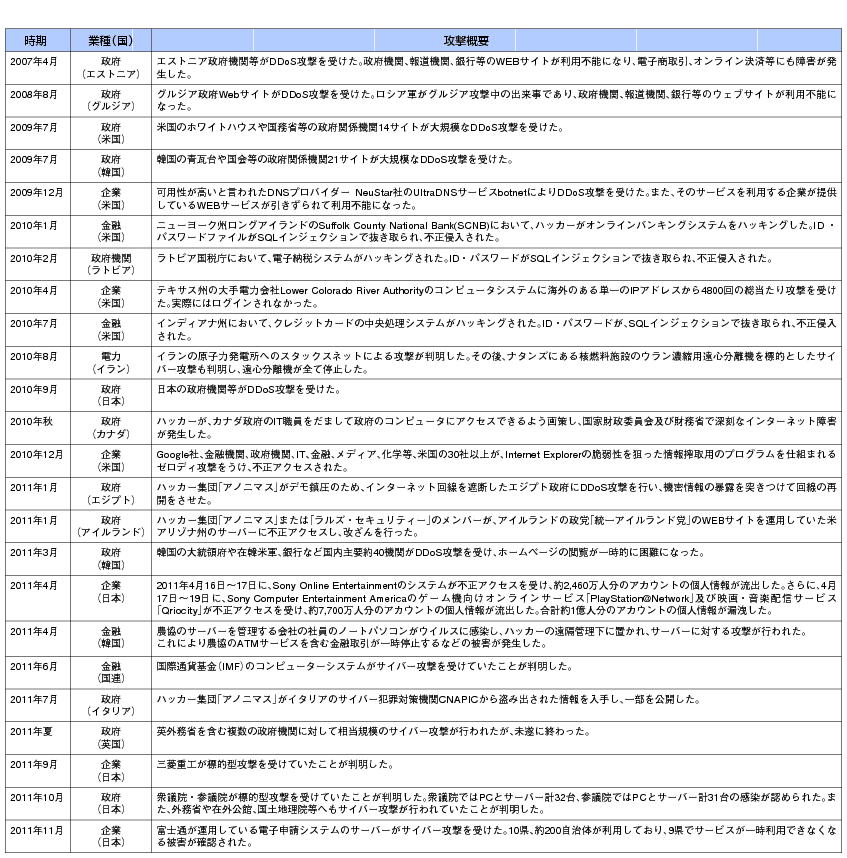 図表2-1-3-5 最近のサイバー攻撃事例