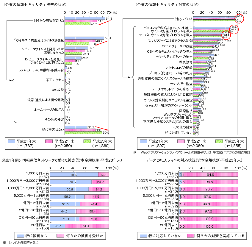 図表2-1-3-6 企業の情報セキュリティ被害及び対策の状況