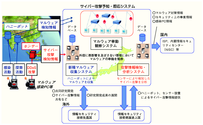 図表2-1-3-8 サイバー攻撃への対応を強化するための研究開発・イメージ図