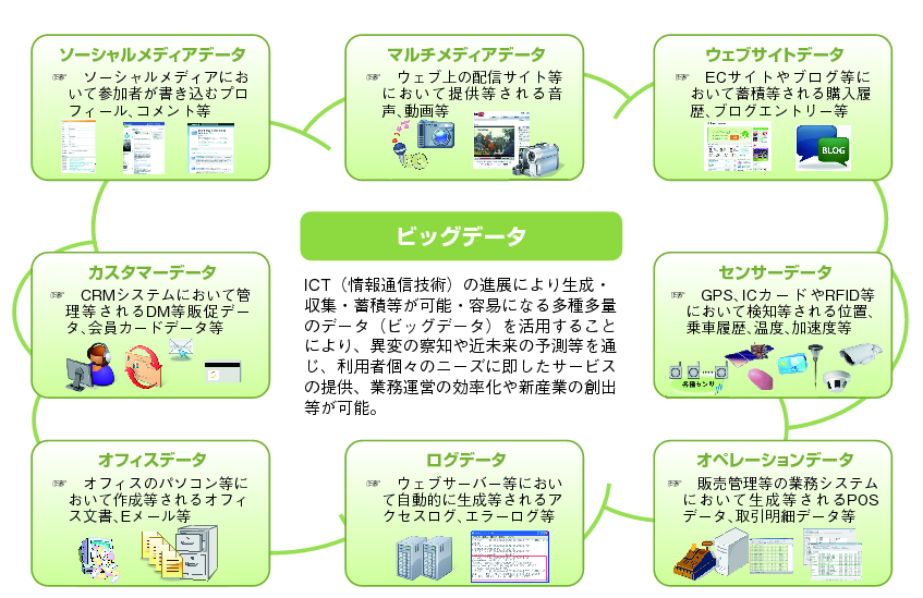 図表2-1-4-1 ビッグデータを構成する各種データ（例）