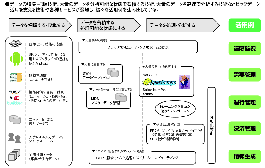 図表2-1-4-2 ビッグデータ活用のイメージ