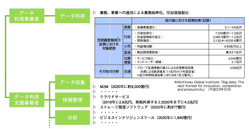 図表2-1-4-3 ビッグデータの活用による発現効果