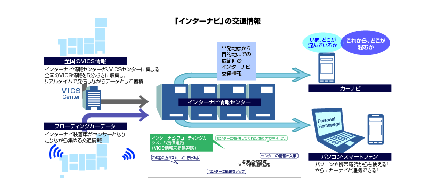 図表2-1-4-4 「インターナビ」の交通情報