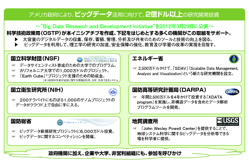 図表2-1-4-6 アメリカにおけるビッグデータの活用に関する研究開発の動向