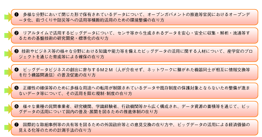 図表2-1-4-7 ビッグデータの活用を推進するための基本的な方向性（ICT政策として取り組むべき課題）