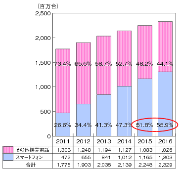 図表2-2-1-1 世界の携帯電話販売台数に占めるスマートフォンの販売台数の推移（推計）