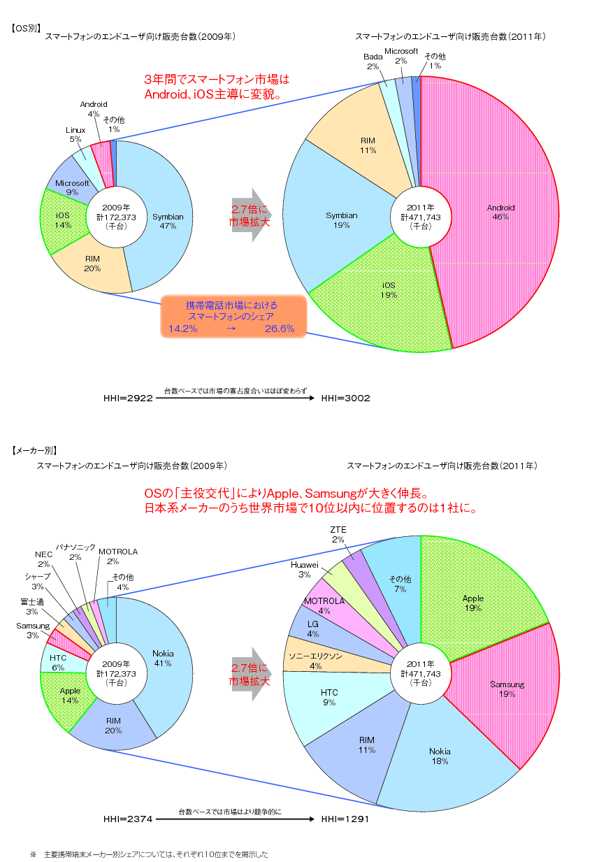 図表2-2-1-2 スマートフォン世界市場のシェア変化（台数ベース）