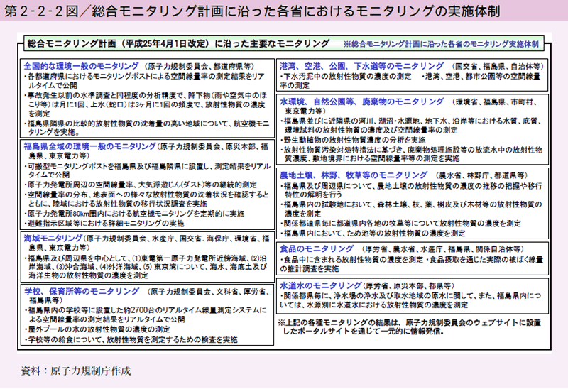 第2-2-2図 総合モニタリング計画に沿った各省におけるモニタリングの実施体制