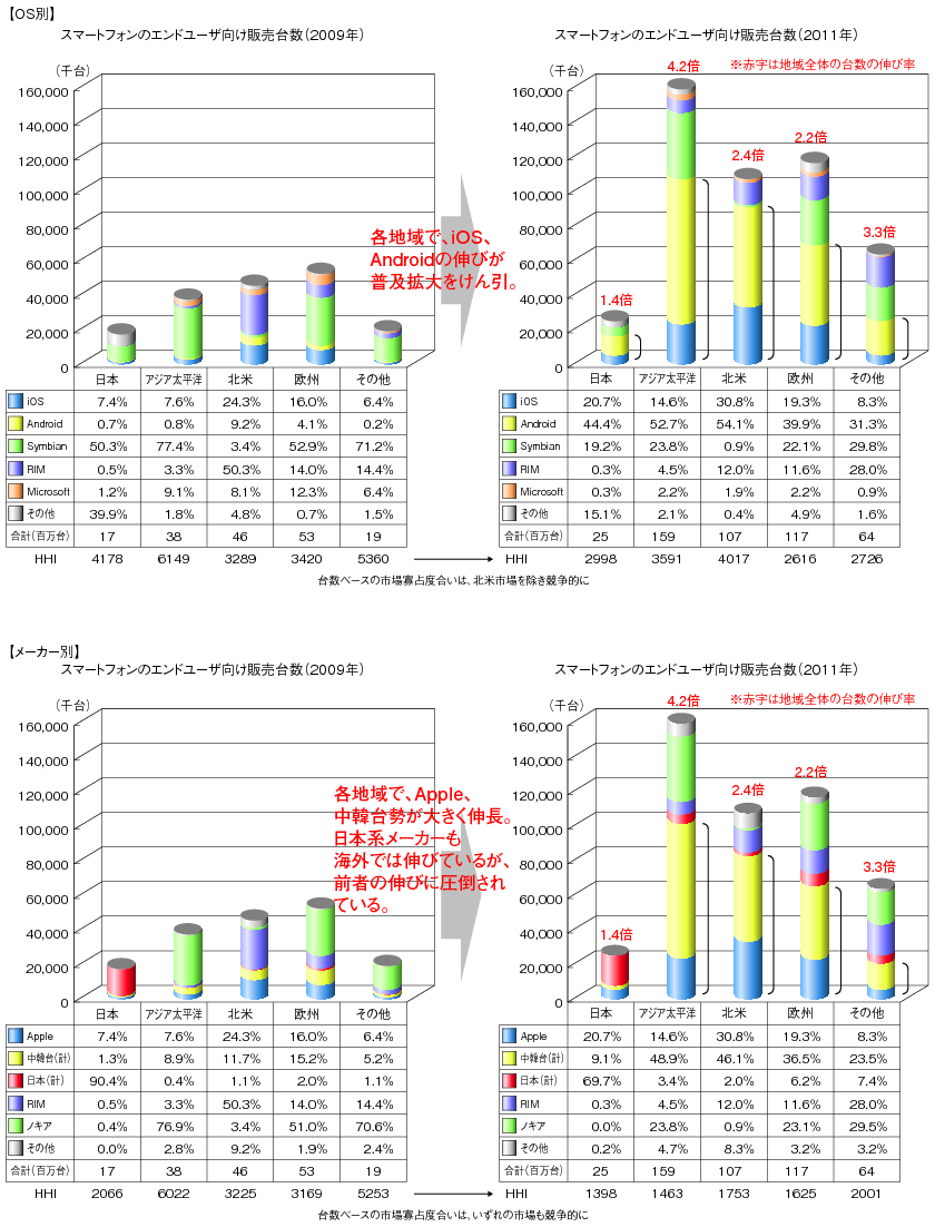 図表2-2-1-3 スマートフォン世界市場における地域別シェア変化（台数ベース）