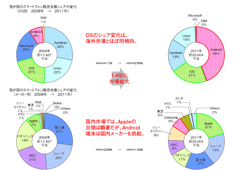 図表2-2-1-4 我が国のスマートフォン市場におけるメーカーシェア変化（台数ベース）