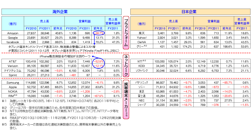 図表2-2-1-5 主要ICT産業（モバイル産業関連） 2011年度（平成23年度）決算状況