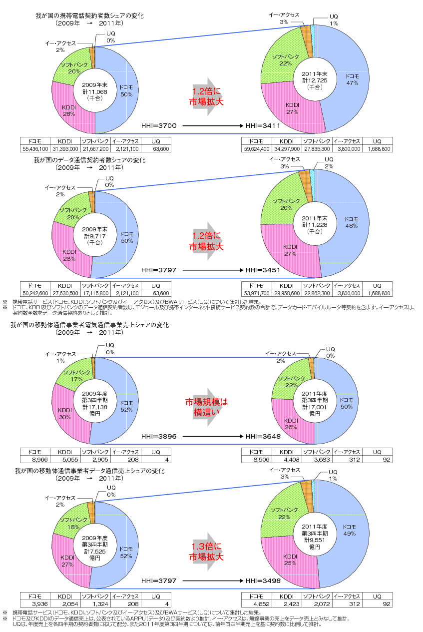 図表2-2-1-6 我が国の移動体通信事業の動向（平成21年～23年 各年末）