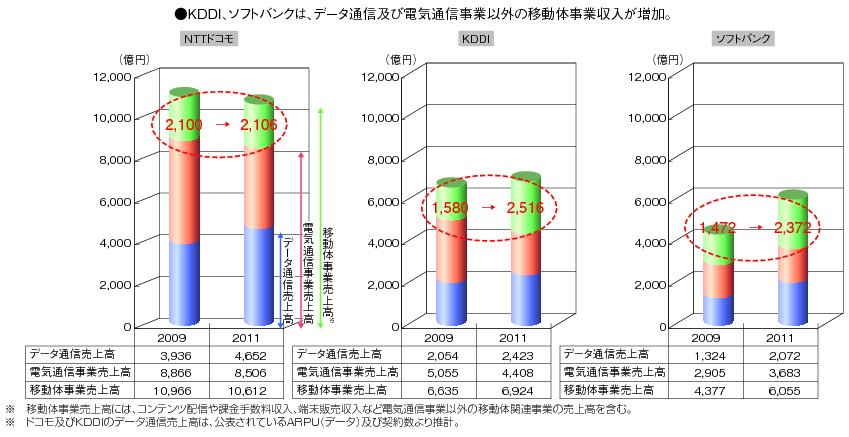 図表2-2-1-7 我が国の移動体事業の動向（2009年（平成21年）→2011年（平成23年） 各第3四半期）