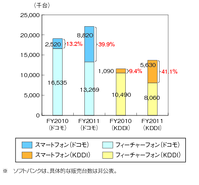 図表2-2-1-8 携帯電話端末及びスマートフォン端末の販売台数推移（ドコモ及びKDDI）