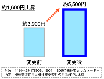 図表2-2-1-9 スマートフォンへの機種変更前後のデータARPUの変化