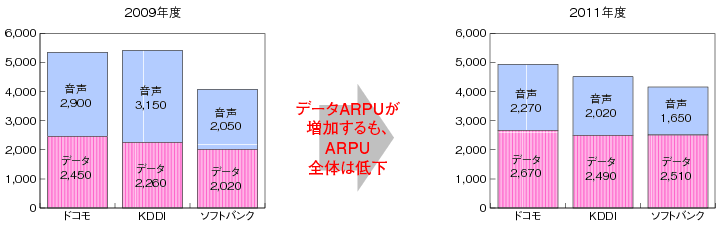 図表2-2-1-10 我が国の主要移動体通信事業者における通信ARPUの変化