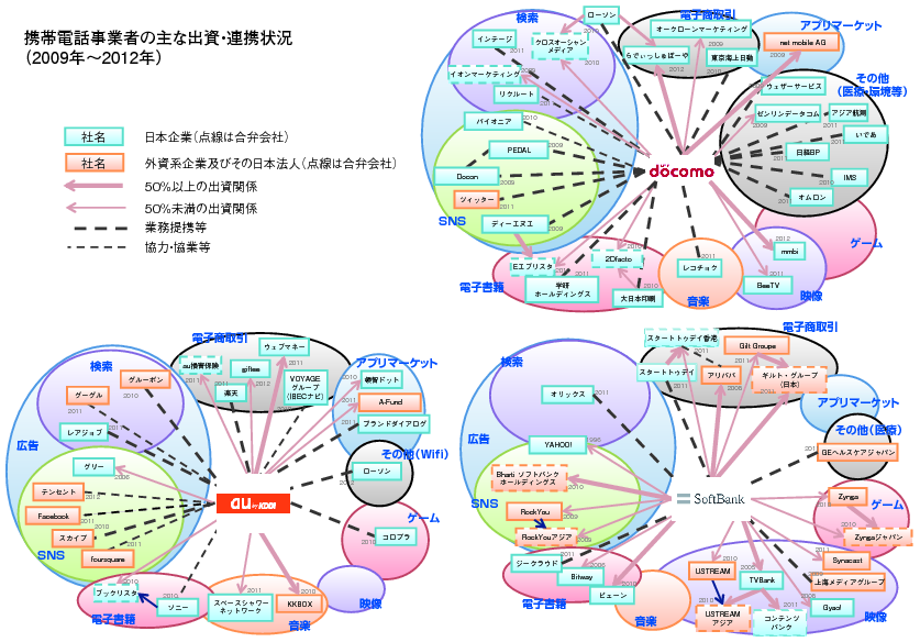 図表2-2-1-11 我が国の移動体通信事業者の主な出資・連携状況（平成23年4月末現在）