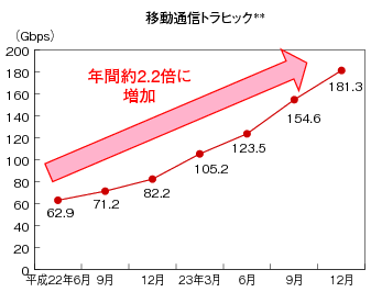 図表2-2-1-12 移動通信トラヒックの増加