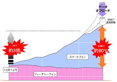 図表2-2-1-13 移動通信トラヒックにおけるスマートフォンのトラヒックの状況