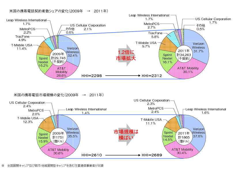 図表2-2-1-14 米国における移動体通信事業の動向