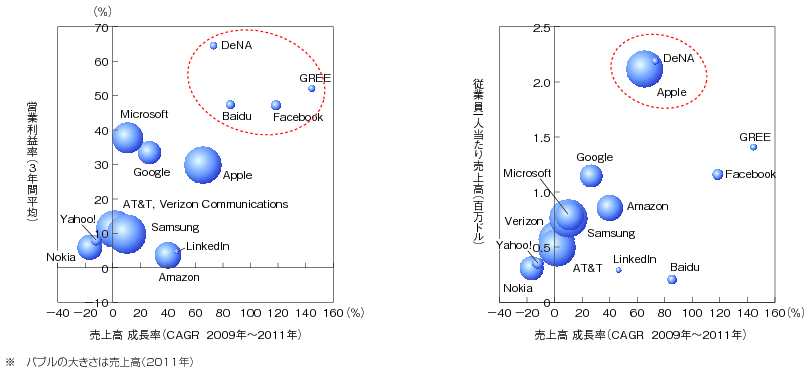 図表2-2-1-16 代表的グローバルICT企業の収益性分析