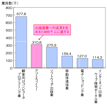 図表2-2-1-20 アプ・エコノミーの雇用創出効果（2011年（平成23年）12月末現在）