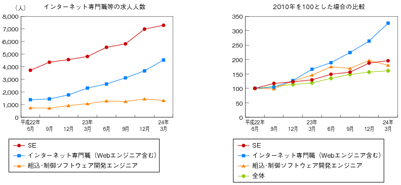 図表2-2-1-21 職種毎の求人推移比較（平成22年6月を100とした場合の指数）