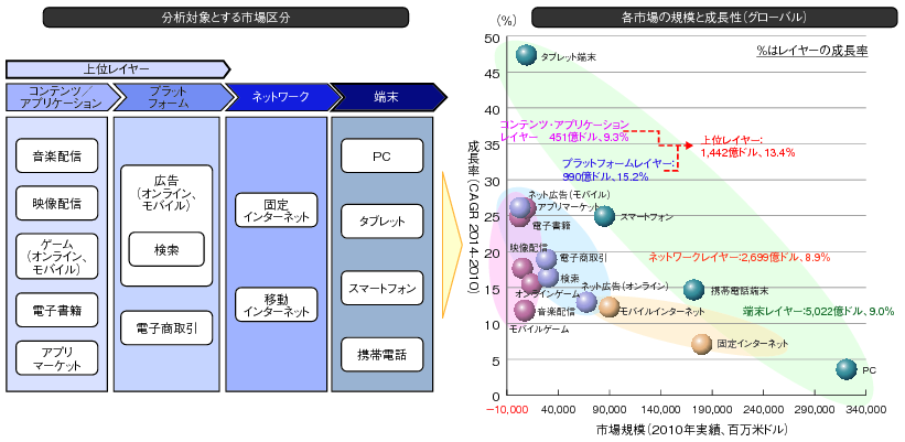 図表2-2-1-22 ICT産業（インターネット関連）を構成する各レイヤーの市場規模・成長性（グローバル）