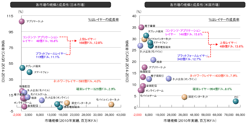 図表2-2-1-23 ICT産業（インターネット関連）を構成する各レイヤーの市場規模・成長性（日米比較）