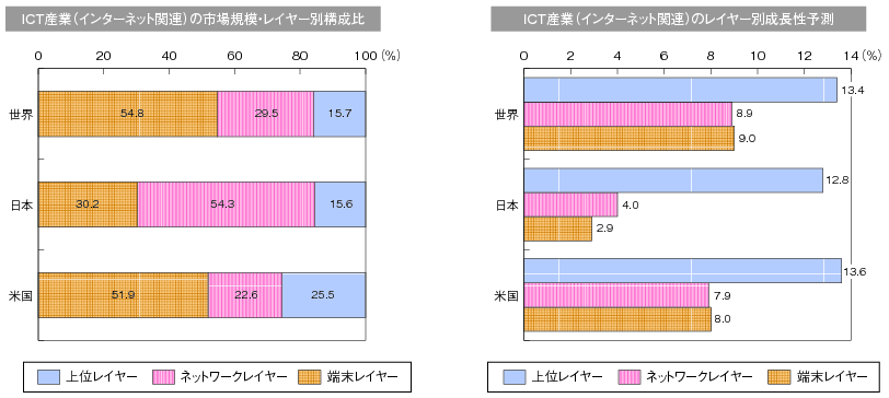 図表2-2-1-24 ICT産業（インターネット関連）の世界・日米比較（一覧表）