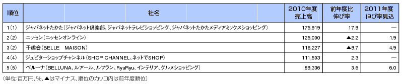 図表1 総合売上上位5位