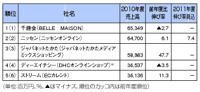 図表2 インターネットサイト売上上位5位