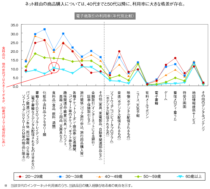 図表4 電子商取引の利用率（年代別比較）