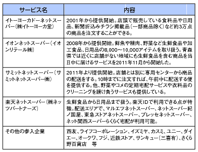 図表5 ネットスーパー事業者と取組