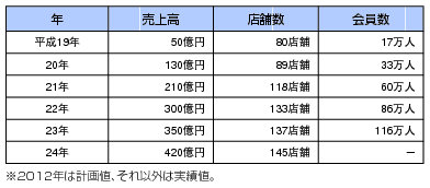 図表6 イトーヨーカドーネットスーパー実績