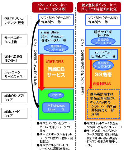 図表2-2-2-1 パソコンインターネットと従来型携帯インターネットのサービス提供の仕組