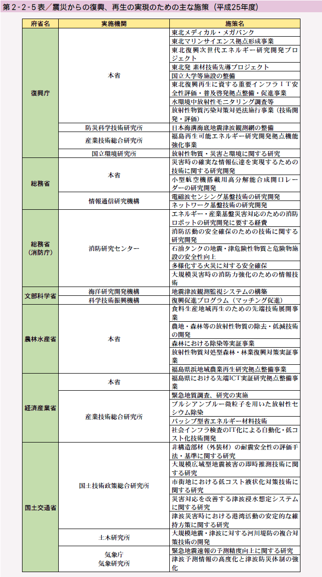 第2-2-5表 震災からの復興、再生の実現のための主な施策（平成25年度）