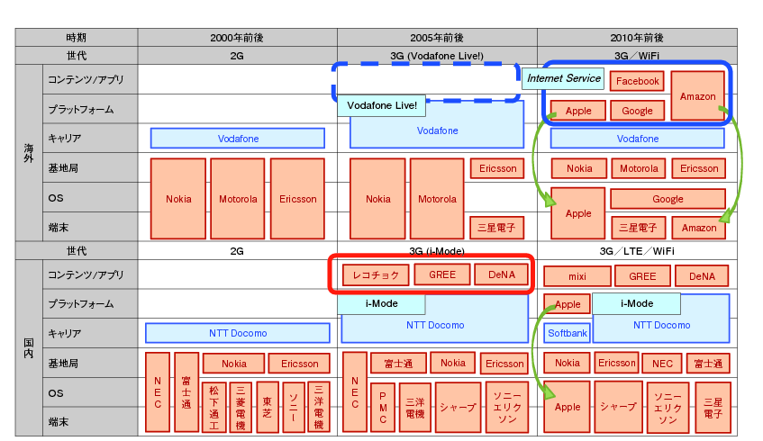図表2-2-2-2 国内外のモバイル産業における産業構造変化の変遷