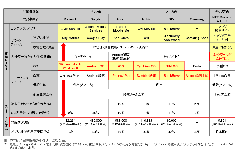 図表2-2-2-3 スマートフォン市場における多様なエコシステム形成の動向