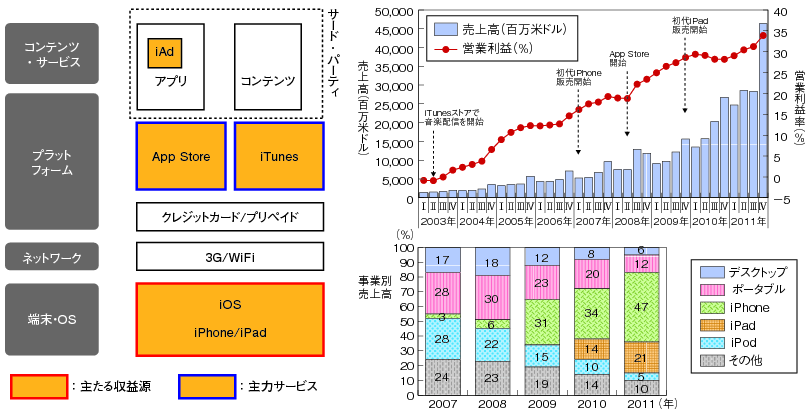 図表2-2-2-4 Appleの例