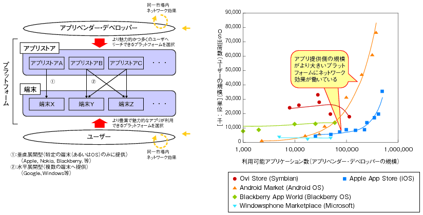 図表2-2-2-8 アプリベンダー・デベロッパーとスマートフォンOSの普及